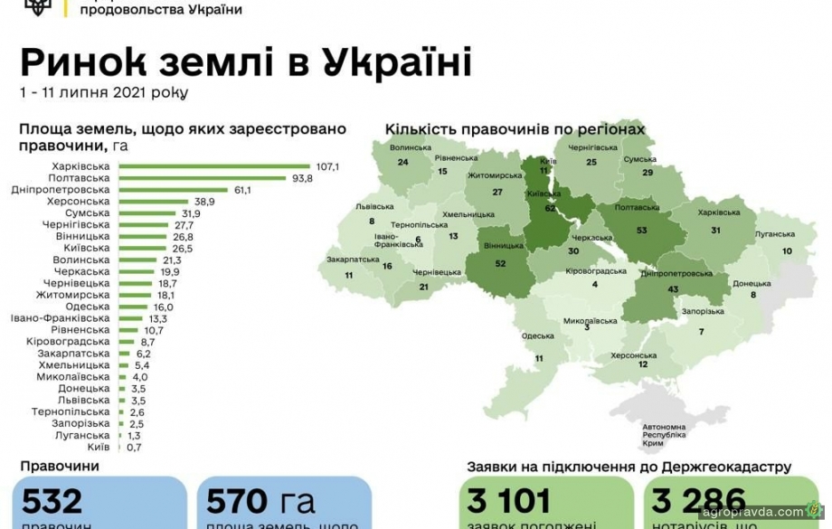 Скільки землі в Україні продали з моменту відкриття ринку