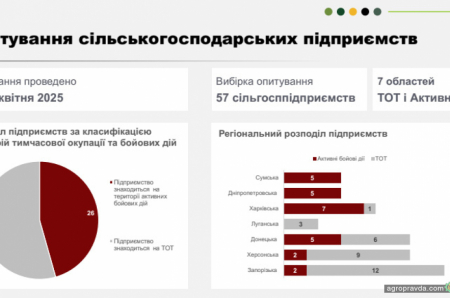 Які проблеми виникають у аграріїв з прифронтових та ТО територій