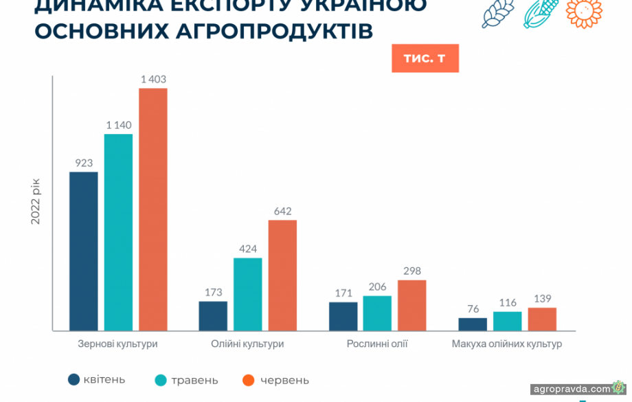 Україна наростила експорт агропродукції на 30%