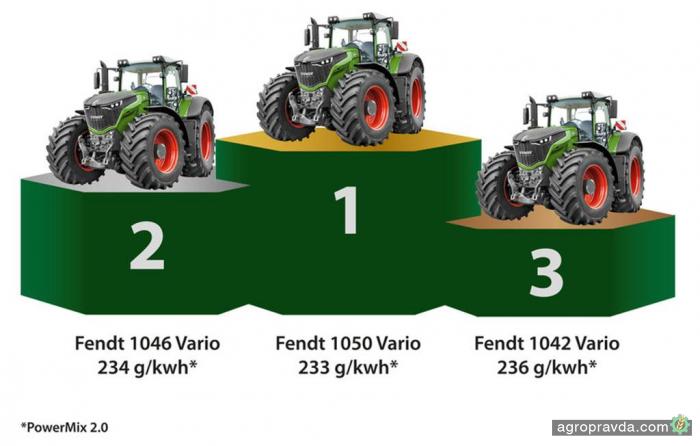 FENDT 1050 Vario признали самым мощным и экономичным трактором