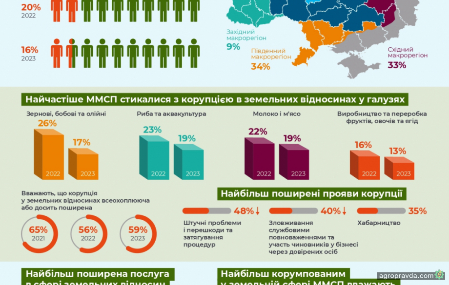 Який Україна має рівень корупції в агросекторі: результати дослідження