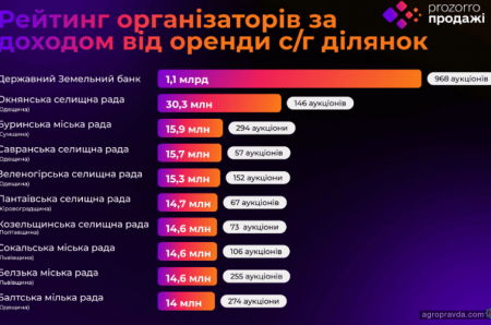 Стали відомі обсяги земельних торгів на Прозорро.Продажі за 4 роки