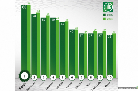 Німецькі фермери підтверджують довіру до Fendt
