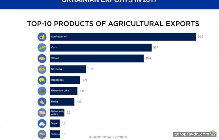 Украина и агроэкспорт: инфографика