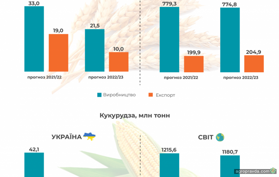 USDA зменшив прогноз виробництва пшениці в Україні на 35%, а кукурудзи - вдвічі