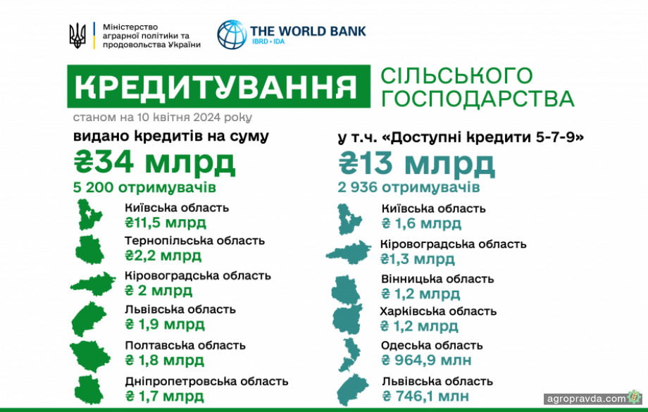 Аграрії отримали вже 13 млрд. грн. «доступних кредитів»