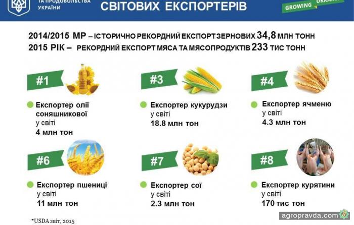 Украина занимает ТОП-позиции в рейтинге мировых экспортеров