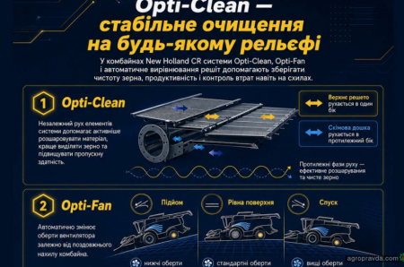 Як працює система очищення Opti-Clean в комбайнах New Holland CR