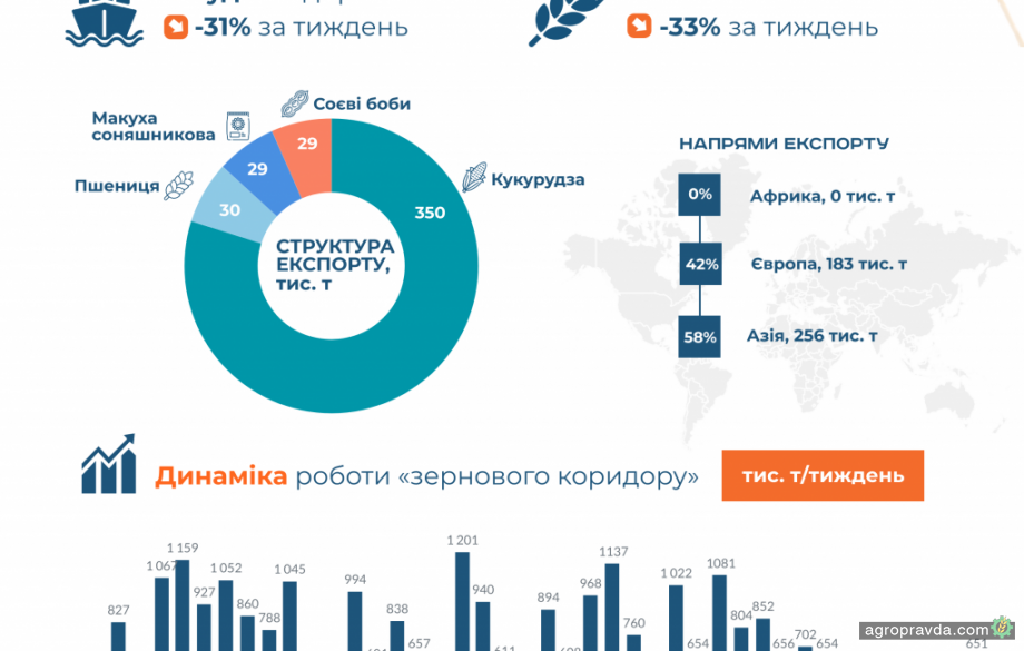 Експорт «зерновим коридором» за тиждень скоротився на третину Експорт «зерновим коридором» за тиждень скоротився на третину