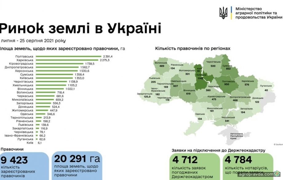 Скільки землі продали від старту земельного ринку Скільки землі продали від старту земельного ринку