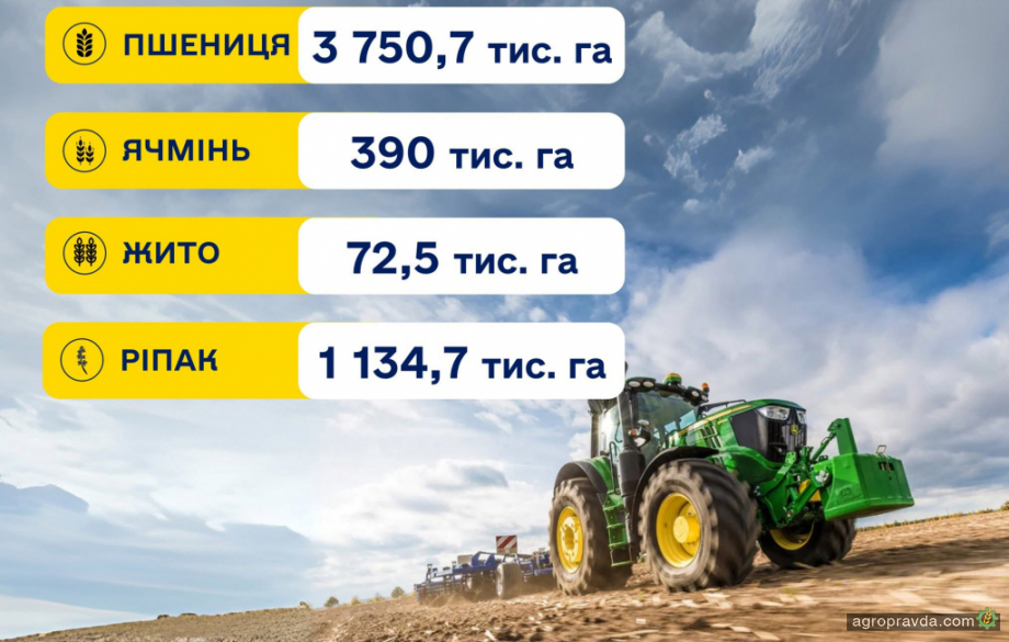 Посівна озимих культур: засіяно понад 5,3 млн гектарів