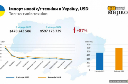 Імпорт сільгосптехніки в Україну зріс на 19%