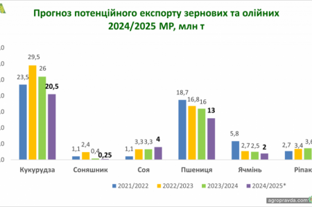 УЗА знизила прогноз врожаю в Україні