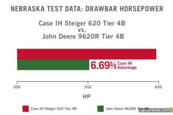 Трактор Case IH Steiger установил новый рекорд