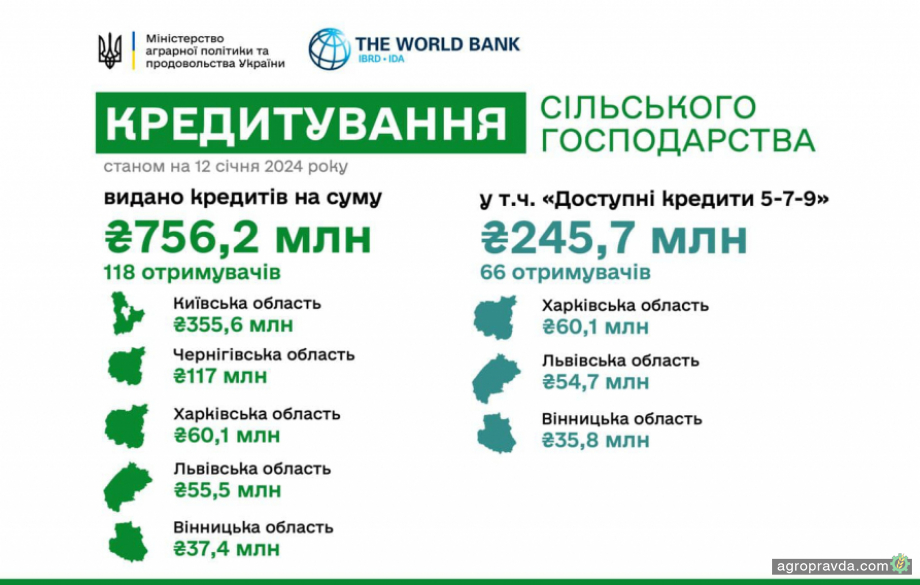 З початку року агрогосподарства отримали вже 756 млн грн банківських кредитів