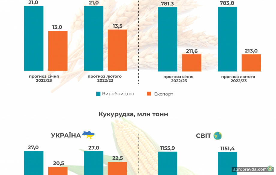 Збільшено прогноз українського експорту для пшениці та кукурудзи