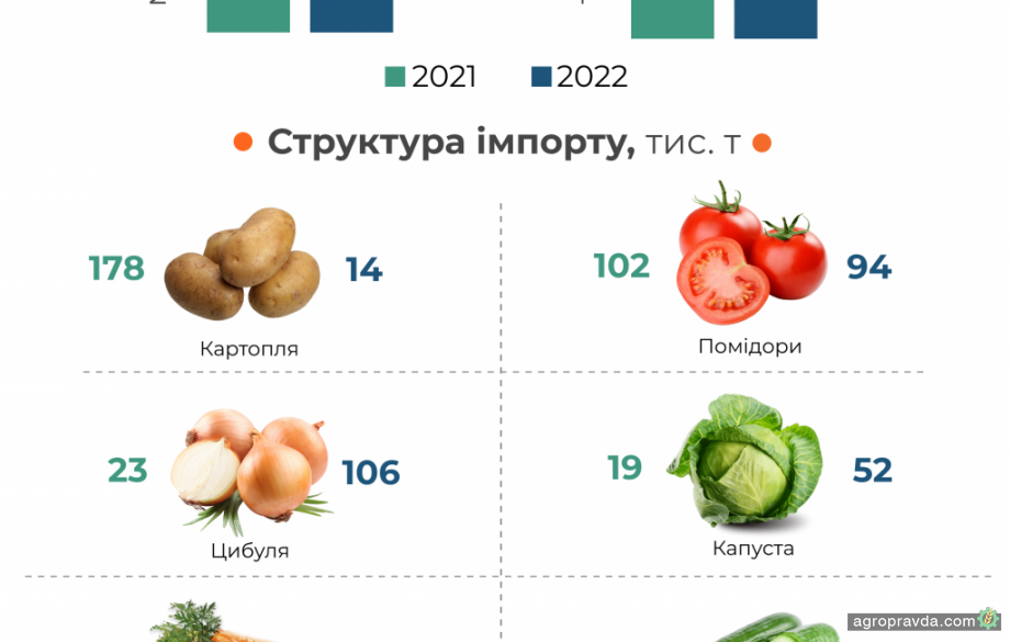 В 2022 році імпорт овочів в грошовому вимірі виріс на 41%